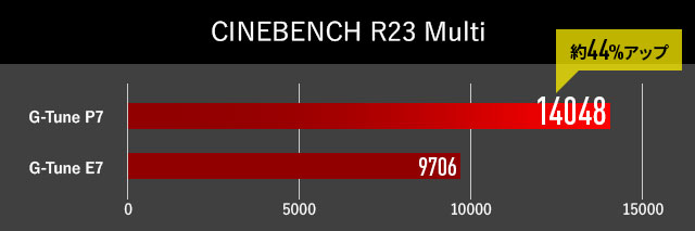 CINEBENCH R23 マルチコア