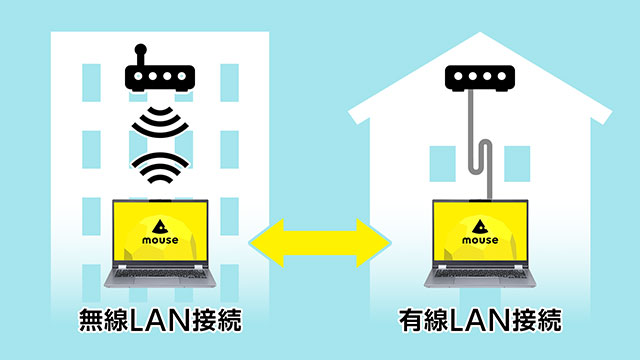 有線LANポート搭載で無線環境が無い場合でも安定したインターネット通信が可能