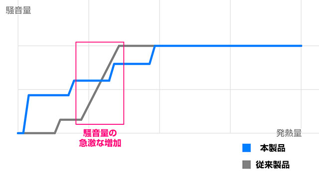 デュアルファン搭載で高い静穏性を発揮