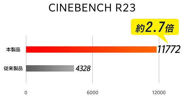 i7 ベンチマーク