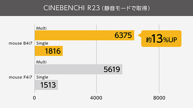 第13世代CPU搭載で静音モードでも高い性能を発揮