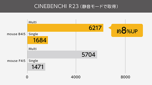 第13世代CPU搭載で静音モードでも高い性能を発揮