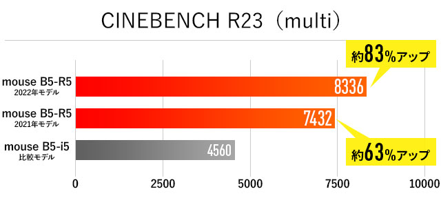 PC/タブレット ノートPC mouse B5-R7 Windows 11 Ryzen 7 8GBメモリ SSD256GB 
