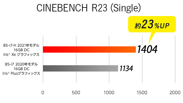 ベンチマークCINEBENCH R23 SINGLE