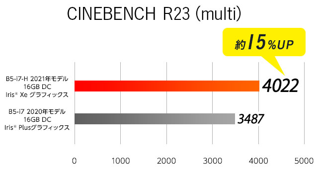 ベンチマークCINEBENCH R23 multi