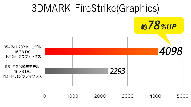 ベンチマーク3DMARK FireStrike Graphics