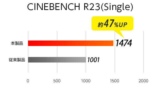 i5 ベンチマークCINEBENCH R23 SINGLE