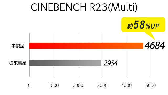 i5 ベンチマークCINEBENCH R23 multi