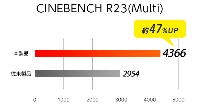 i7 ベンチマークCINEBENCH R23 multi