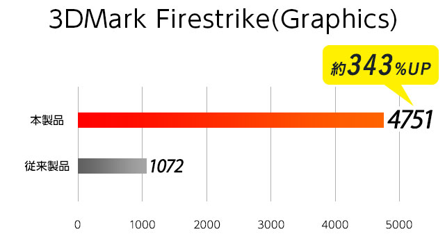 i7 ベンチマークFirestrike