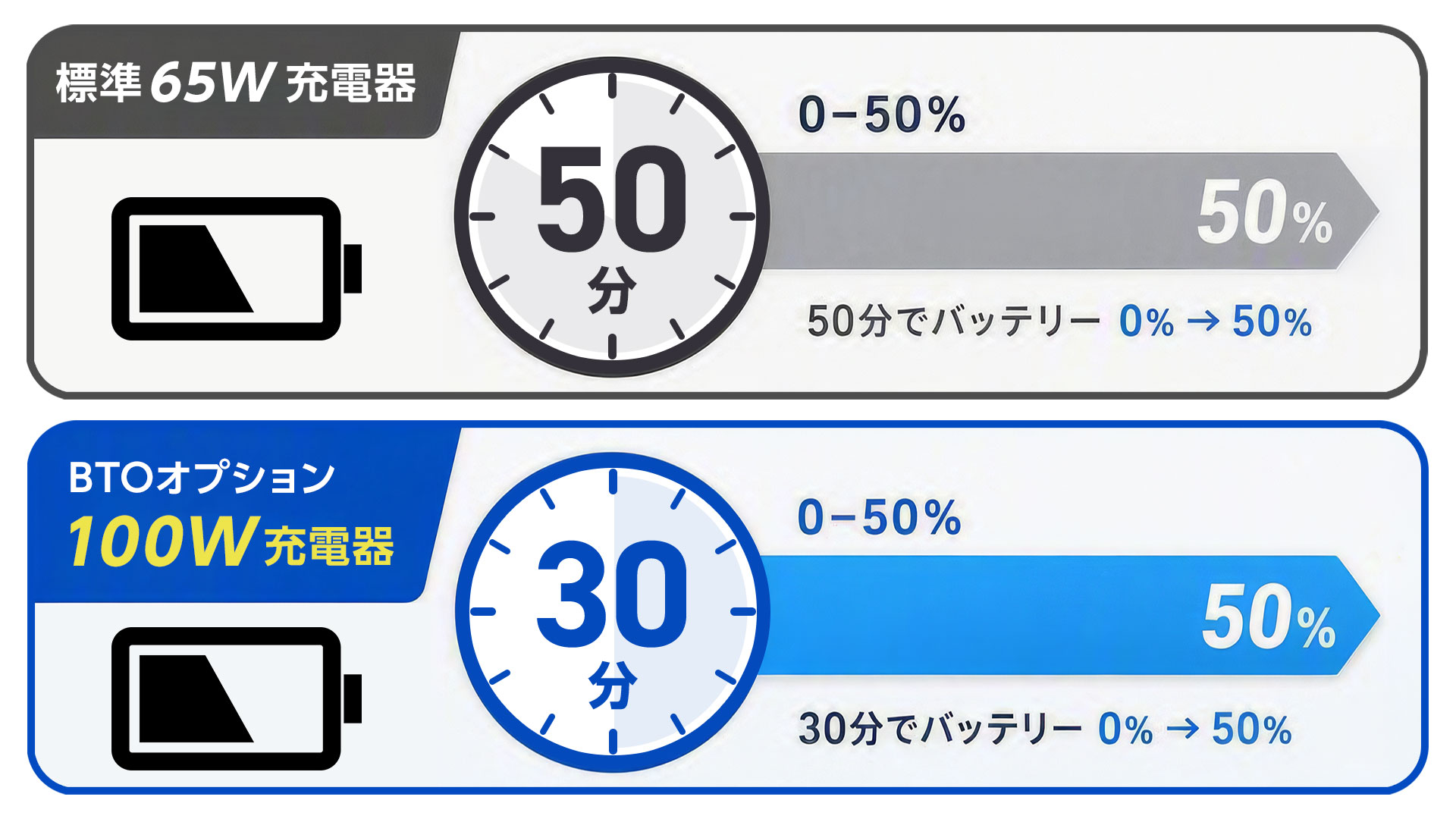 時間がないときでも安心、急速充電可能