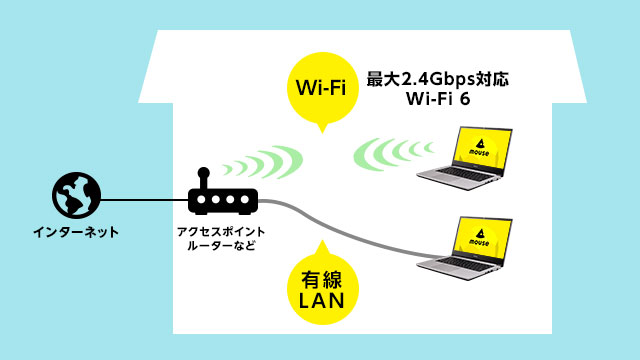 最大2.4Gbpsの無線LANと1Gbpsの有線LAN ポートを標準搭載