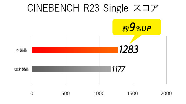 ベンチマークCINEBENCH R23 SINGLE
