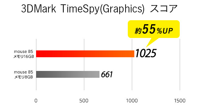 ベンチマーク3D Mark TimeSpy(Graphics)