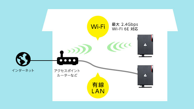 有線LAN・Wi-Fi6