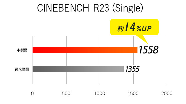 i5 ベンチマークCINEBENCH R23 SINGLE