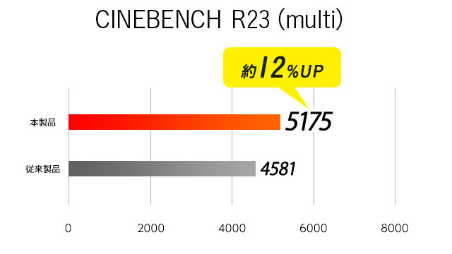 i5 ベンチマークCINEBENCH R23 multi