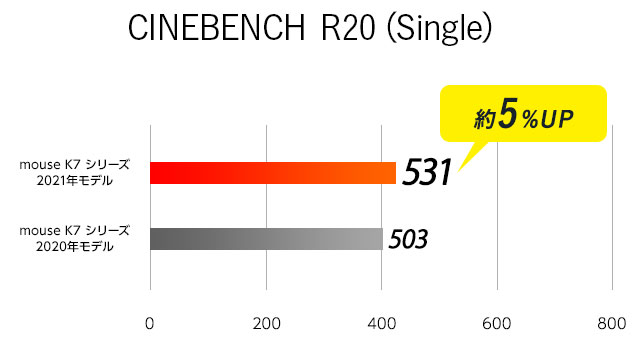 CINEBENCH R23 シングルコア