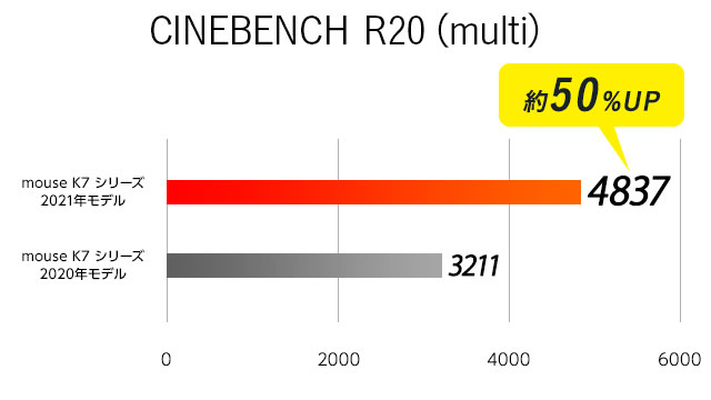 CINEBENCH R23 マルチコア