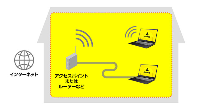 さまざまなネットワーク接続可能