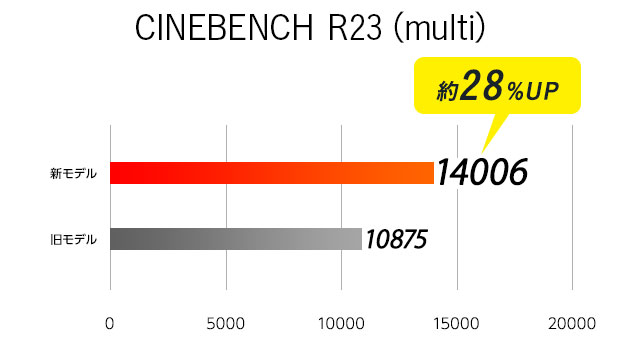 CINEBENCH R23 マルチコア
