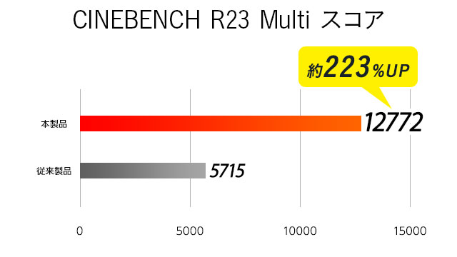 CINEBENCH R23 マルチコア