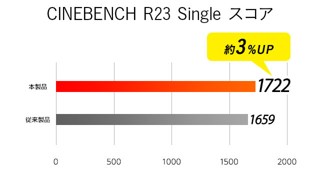 CINEBENCH R23 シングルコア