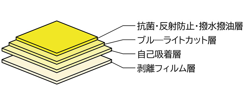 画面をキズや汚れから守り、快適な操作性をキープ