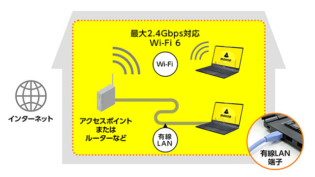 有線LAN・Wi-Fi6