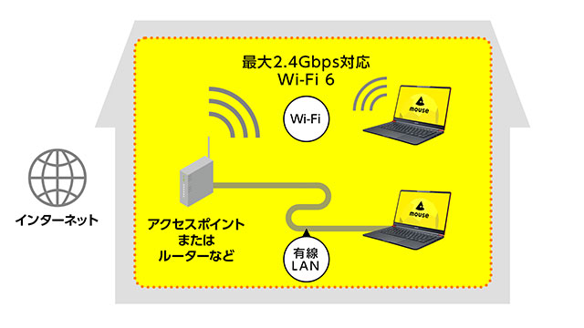 最大2.4Gbps対応 Wi-Fi 6