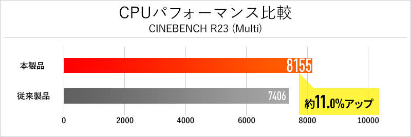 CPUパフォーマンス比較