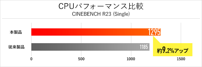 CPUパフォーマンス比較