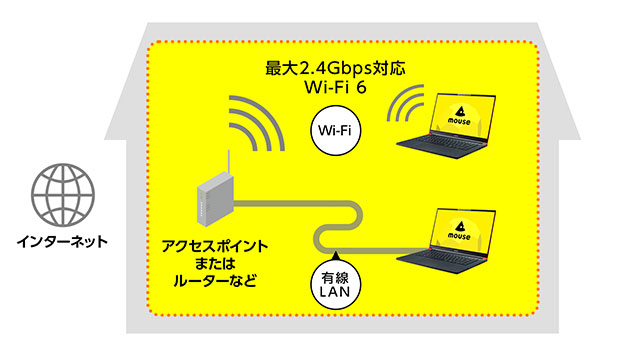 有線LAN・Wi-Fi6