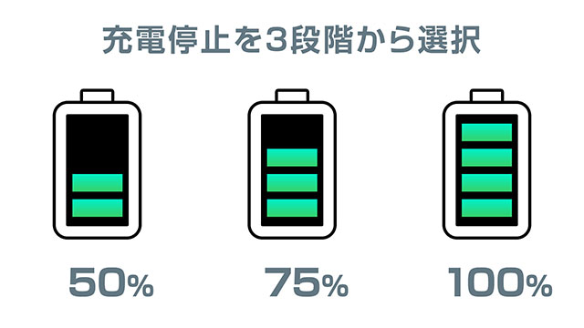 充電量を制御できるバッテリーマネージャーを搭載