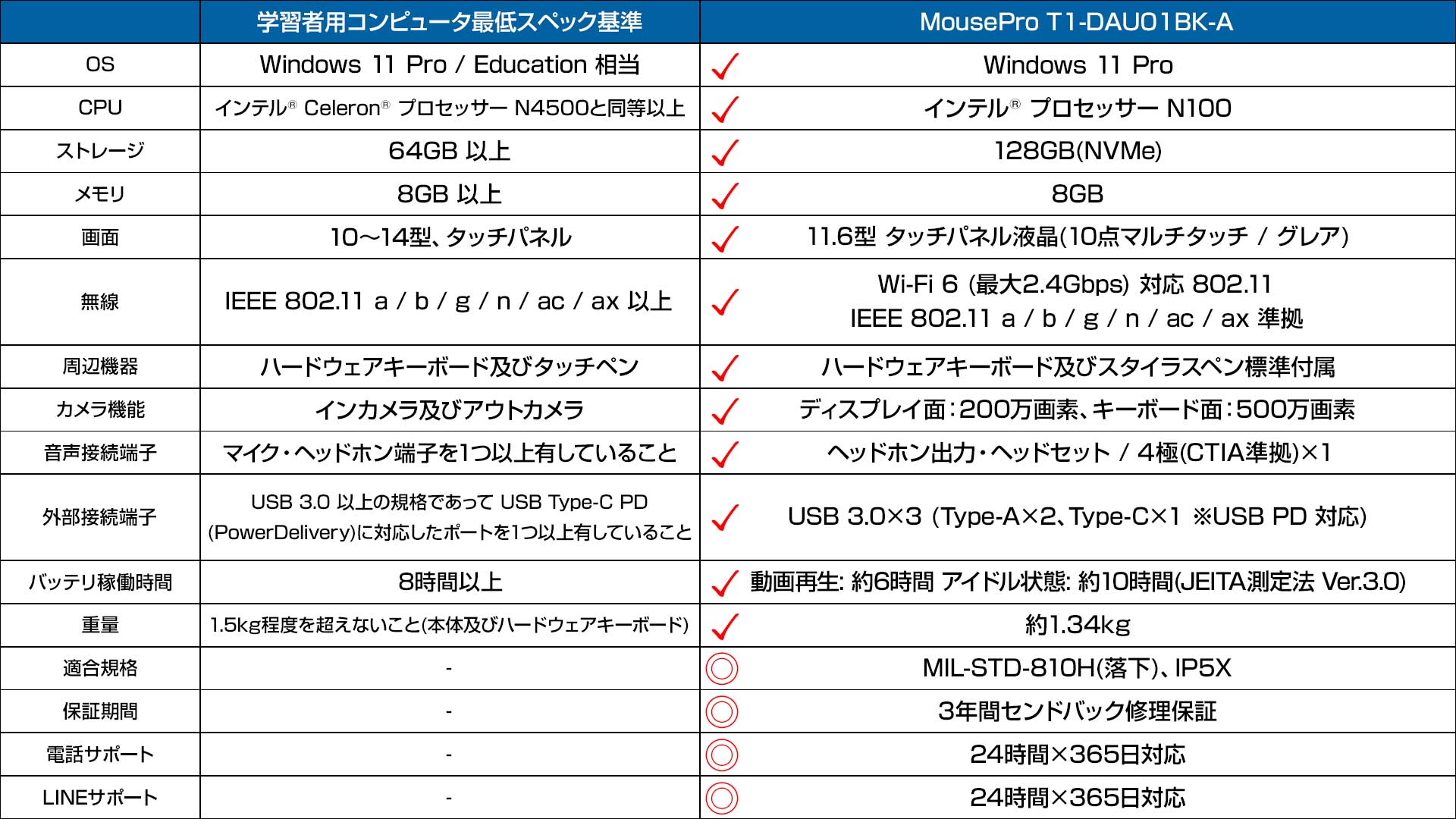 GIGAスクール要件に対応