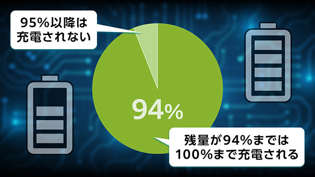 バッテリーの劣化を和らげる「いたわり充電」機能搭載
