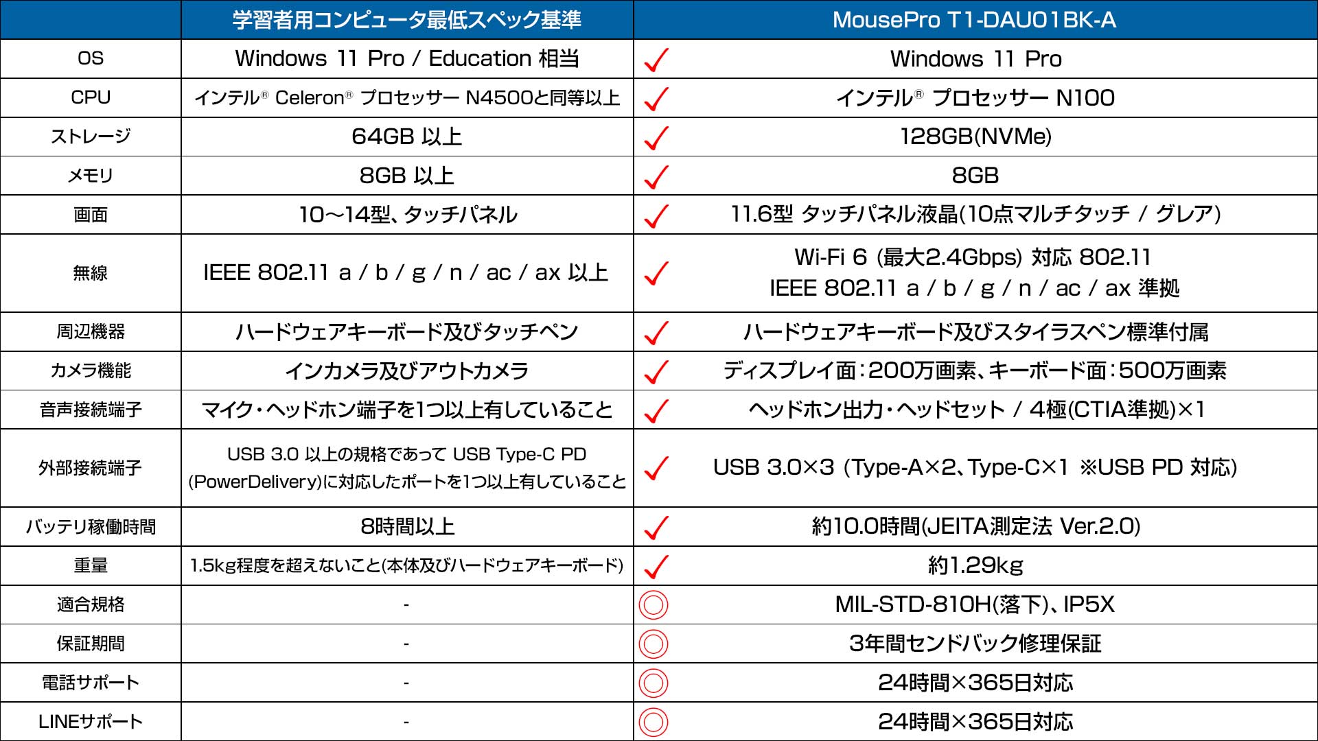 GIGAスクール要件に対応