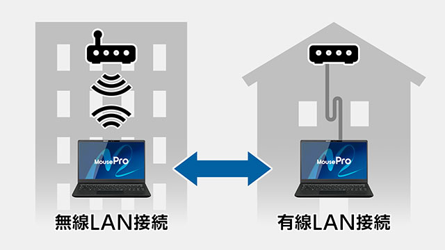 Wi-Fi 6Eと有線LANを搭載し状況に応じたネットワークを選択可能