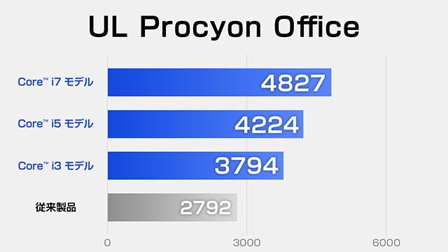 第13世代 インテル Core プロセッサー搭載