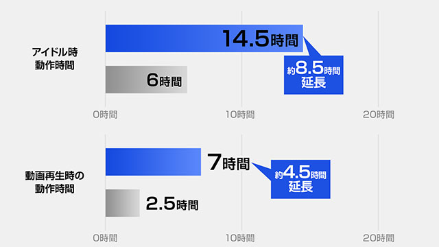 長時間になったバッテリー時間で持ち歩きにも便利