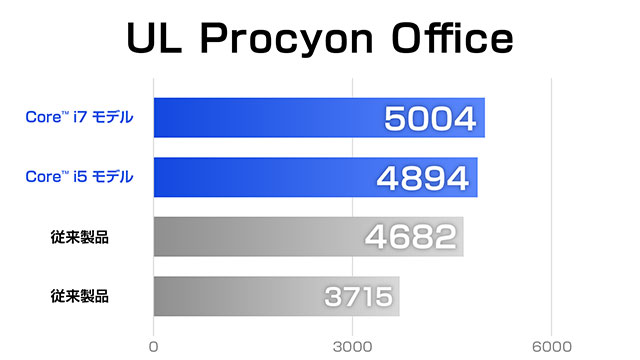第13世代インテル Core プロセッサーシリーズを搭載