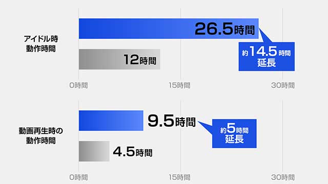 AI性能が強化された最新のインテル Core Ultra プロセッサーを搭載