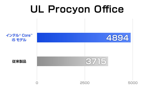 第13世代インテル Core プロセッサーシリーズを搭載