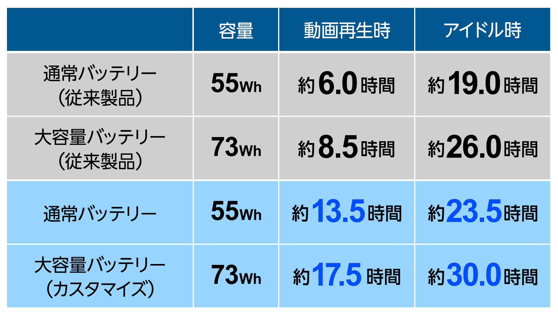 本体のメインメモリと駆動時間を延ばす大容量バッテリーをBTOオプションで選択可能