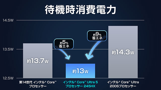 待機時は省電力、必要なときには高性能 
