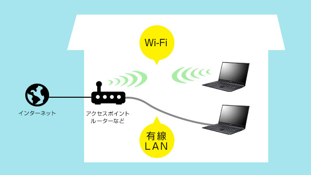 無線LANに加え、1Gbpsの有線LAN ポートを標準搭載