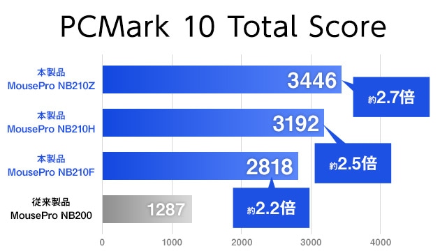 PCMark 10 Total Score