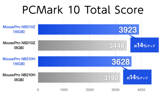 PCMark 10 Total Score