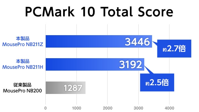 PCMark 10 Total Score