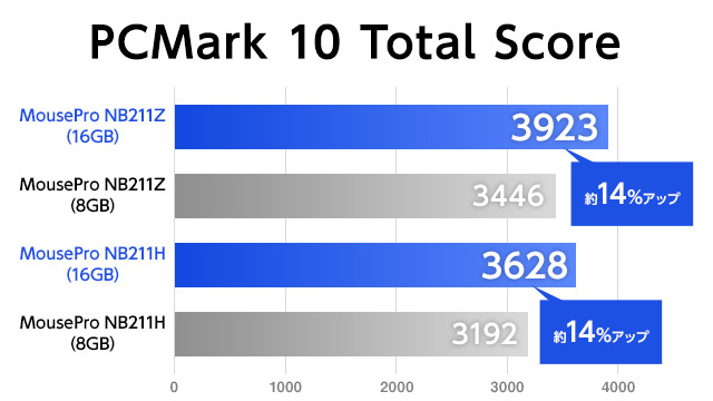 PCMark 10 Total Score